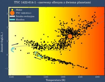 Porównanie stopnia ewolucyjnego zaawansowania Układu Słonecznego oraz układu planetarnego TYC 1422-614 b, c na diagramie Hertzsprunga-Russela.