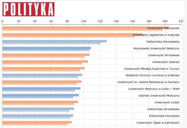 UMK na 7 miejscu w rankingu Polityki - grafika